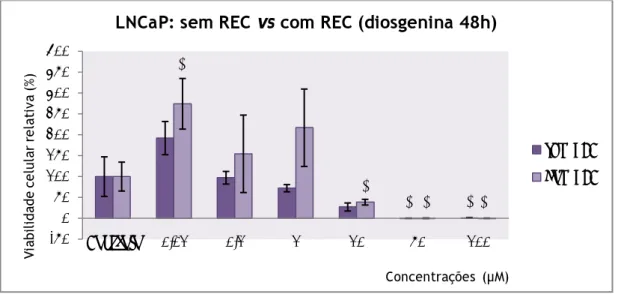 Figura 23:  Viabilidade celular relativa das células LNCaP, incubadas com diosgenina em  concentrações entre 0,01µM e 100µM durante 48h, com e sem recuperação com meio de cultura  c/FBS e c/FBS-CH, determinada pelo ensaio MTT