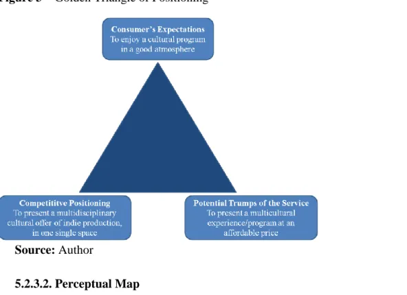 Figure 3 – Golden Triangle of Positioning 
