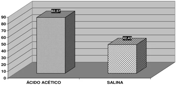 Figura 2. Tempo médio de permanência nos braços abertos para os grupos ACA (ácido acético) e  SAL (salina)