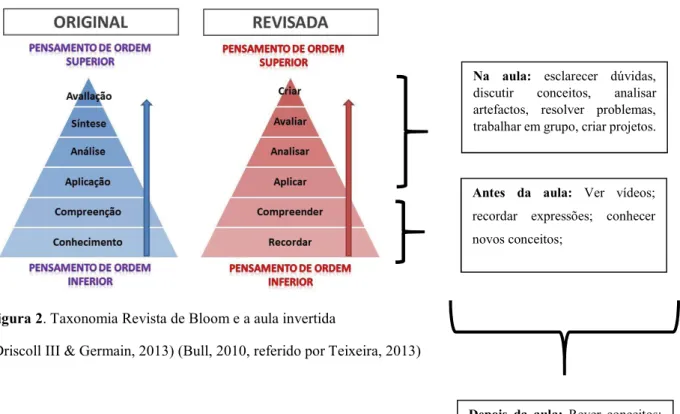 Figura 2. Taxonomia Revista de Bloom e a aula invertida  