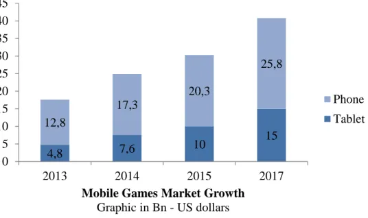 Figure 1 - Mobile Game Market evolution in Bn USD