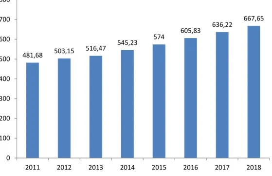 Figure 2- Global advertising worldwide