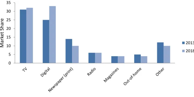 Figure 3 - Market share per advertising channels