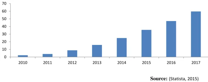 Figure 4 - Advertising Spending in Billion USD 2013 – 2017 (Forecast)