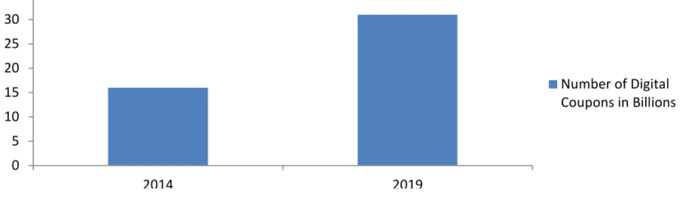 Figure 5 - Number of Digital Coupons Billion 2014 – 2019 (Forecast)