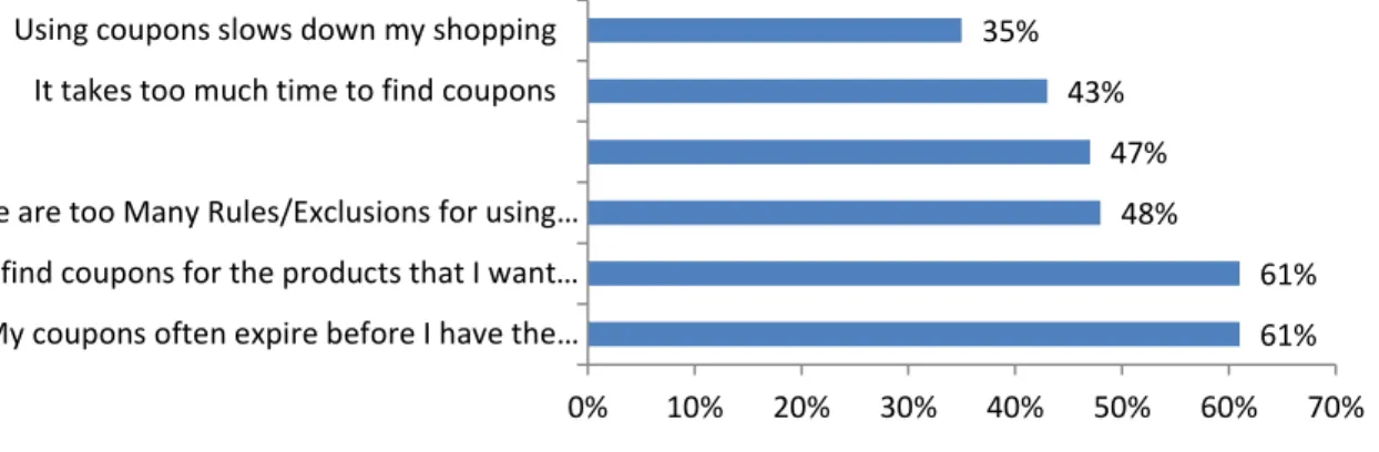 Figure 7 - Reasons behind the user not using more coupons 
