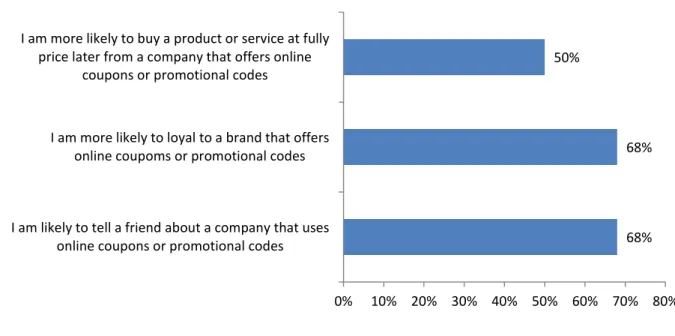 Figure 8 - Influence of coupons on people future purchase