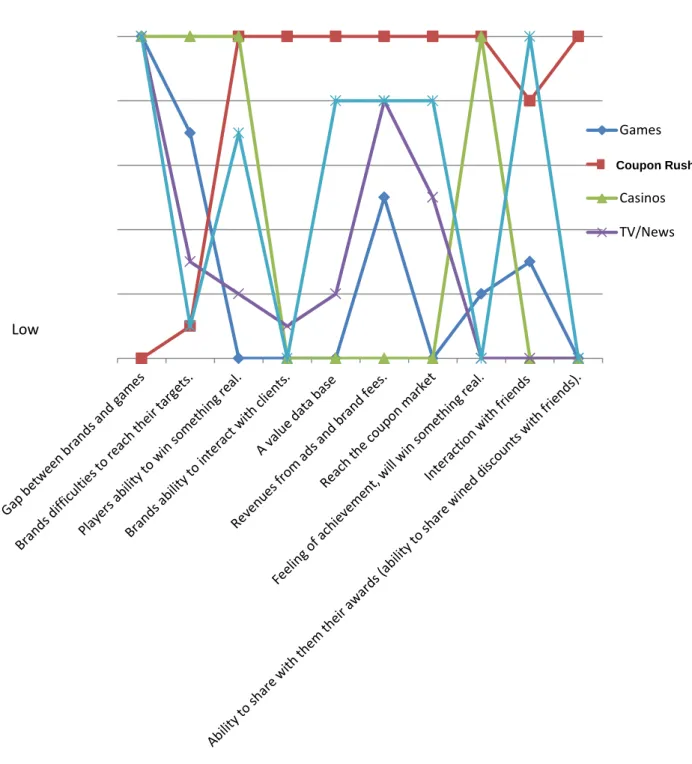 Figure 9 – Canvas strategy analysis