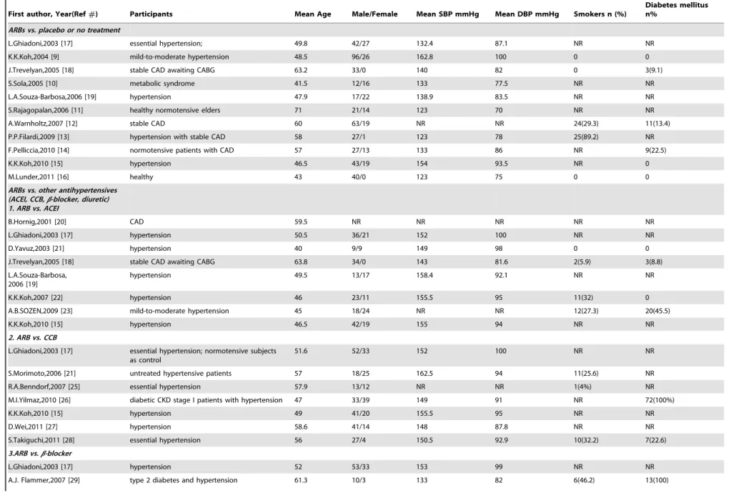 Table 2. Characteristics of participants.