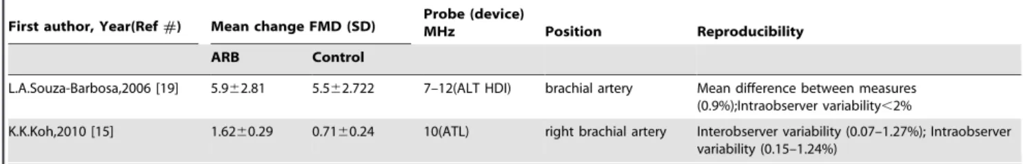 Figure 2. Forest plot illustrating ARBs effect on brachial FMD change compared with placebo or no treatment