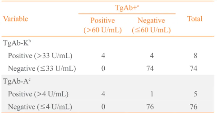 Table 1. Comparison of Anti-Thyroglobulin Antibody Status  of Study Subjects according to Assay Kit 