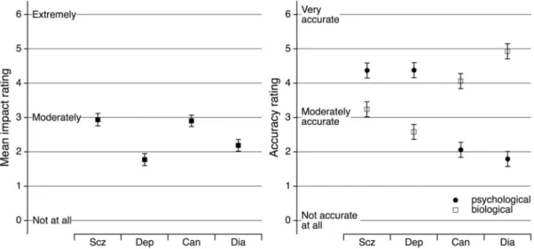 Table 1. Regression models of schizophrenia impact.