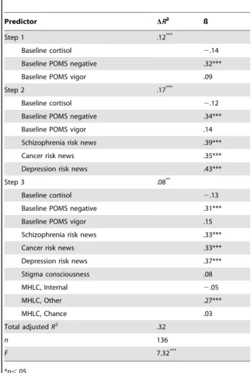 Table 4. Regression models of retrospective impact.