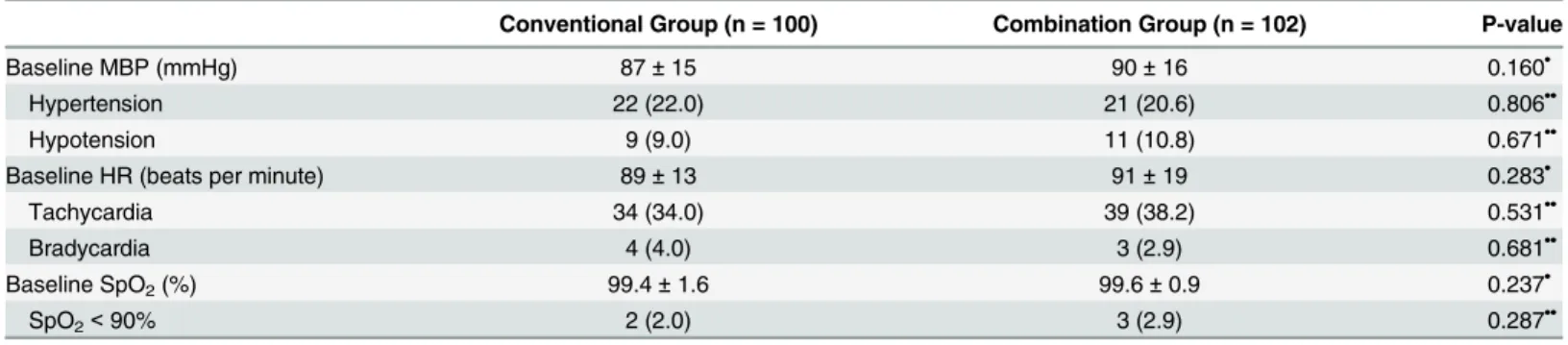 Table 3. Cardiovascular and respiratory parameters. Values are mean ± SD or n (%) of patients