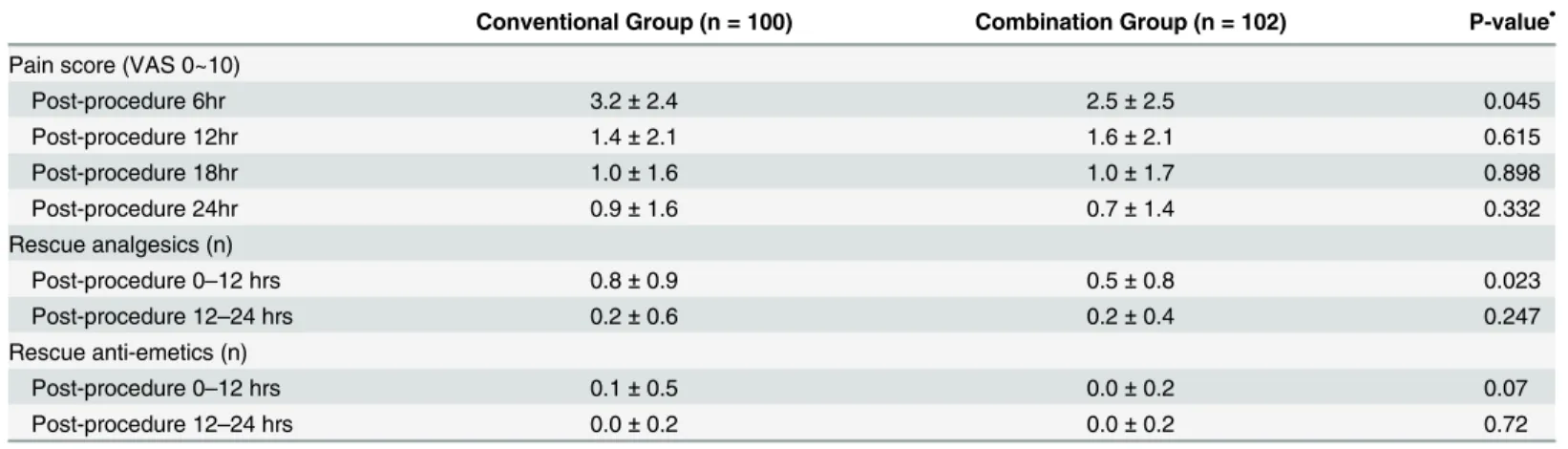 Table 6. Pain scores and frequency of rescue drug administration. Values are mean ± SD
