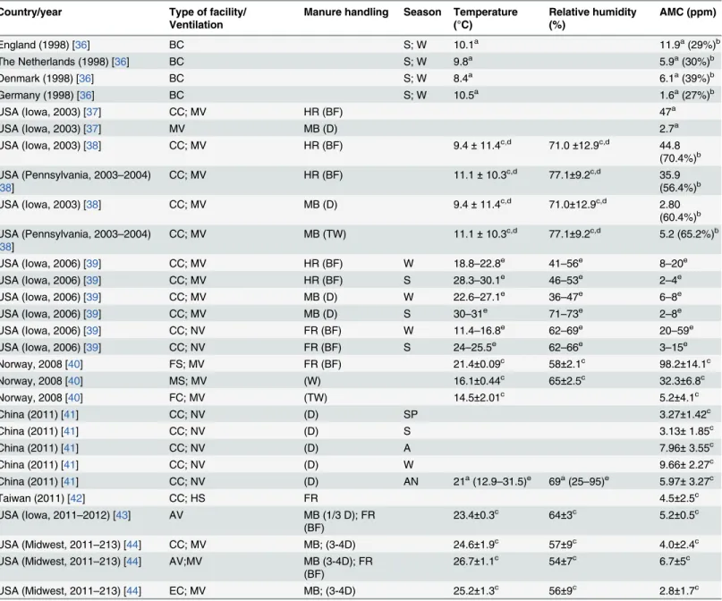 Table 1. Ammonia concentration in laying hen facilities located in different countries and production systems.