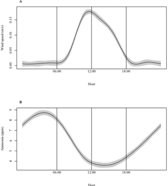 Fig 2. Daily variations of wind speed (A) and ammonia concentration (B).