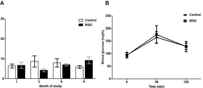 Fig 8. Pancreatic function in control and MSG-treated groups as measured by (A) insulin levels at 1, 3, 6, and 9 months (mean ± SEM) and (B) oral glucose tolerance test (OGTT) at 9 months(mean ± SD).