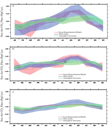 Figure 6a shows the median and MAD over the entire South- South-ern Ocean RECCAP region