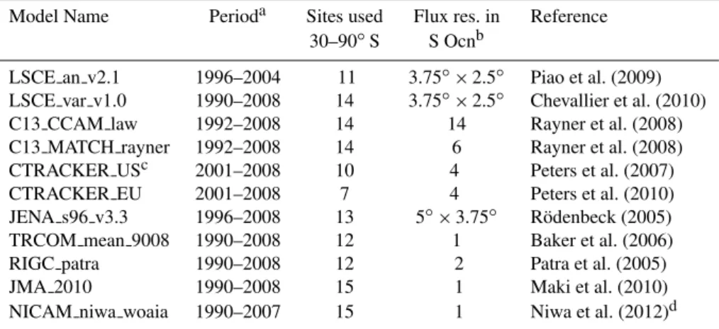Table 2. Atmospheric inverse models and periods over which data was evaluated in this study, the number of sites south of 30 ◦ S, model resolution and the reference to each model.