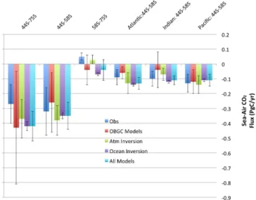 Fig. 3. Annual median uptake from observations and the median of ocean biogeochemical models, atmospheric inversions and ocean inversions (Pg C yr −1 )