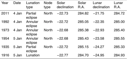 Table 2. Perihelion-based Metonic eclipses (1916–2011). Details of these eclipses show eclipse/lunation date, nodal type, and lunar and solar declinations and right ascension (R.A.).