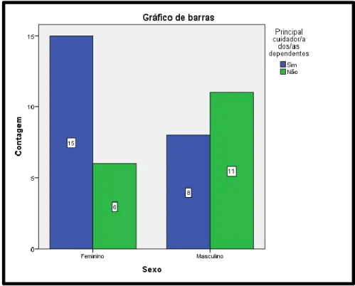 Figura 3 - Gráfico de Barras para Sexo e Principal Cuidador/a dos/as Dependentes