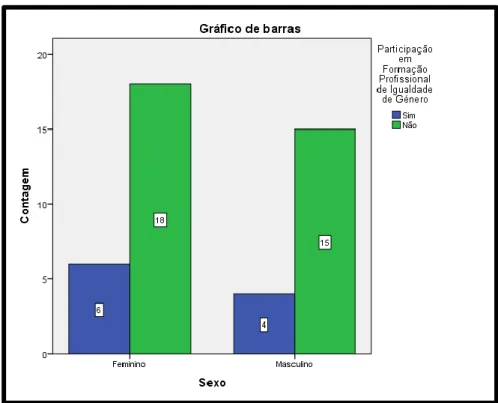 Figura 4 - Gráfico de Barras para Sexo e Participação em Formação Profissional  de Igualdade de Género