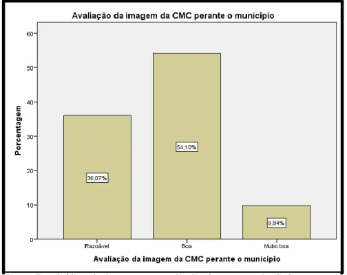 Figura  7  -  Gráfico  de  barras  para  Avaliação  da  imagem  da  CMC  perante  o  Município, por sexo