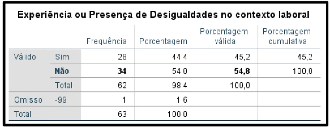 Tabela 12- Tabela de Frequências alusiva à Experiência ou à Presença de Desigualdades no  Contexto Laboral