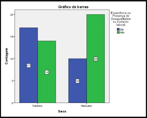 Figura 8 - Gráfico de Barras para a Experiência ou Presença de Desigualdades no  Contexto Laboral, por sexo