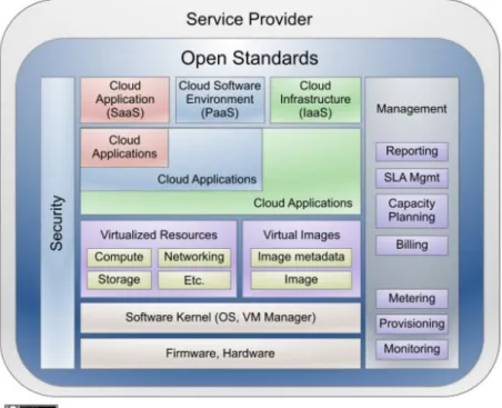 Figura 1. Taxonomia definida em Cloud Computing Use Cases Whitepaper 6 .  