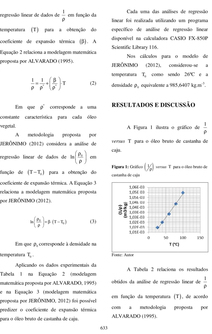 Figura 1: Gráfico  ( ) 1 ρ versus  T  para o óleo bruto de  castanha de caju 