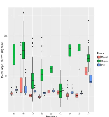 Table 2. The proportion of minimum threshold voxels (at least one OM-centred voxel has an interface with an adjacent pore voxel) in each soil aggregate.