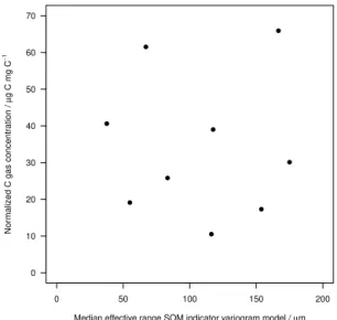 Figure 9. Scatterplot of median model range estimate for exponen- exponen-tial models fitted to indicator variograms of organic matter versus headspace CO 2 gas concentration normalized to the carbon content of the aggregate.
