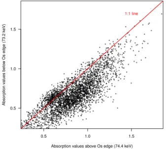 Figure 2. Raw absorption values above and below the Os absorp- absorp-tion edge for one soil aggregate slice from the synchrotron X-ray CT beamline.