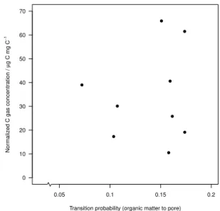Figure 7. Scatterplot showing the transition probabilities between a central voxel of organic matter and 26 neighbouring voxels versus the magnitude of respiration (normalized to aggregate TOC  con-tent).