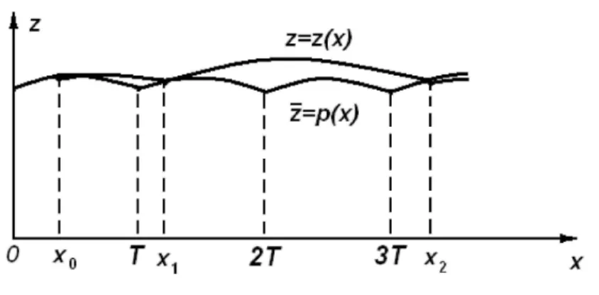 Fig. 3. Determining the sequence of node points {x}. Trajectory z = z(x) in the range (x i , x i+1 ) becomes the solution to equation (2) and at points x i it is a tangent to the