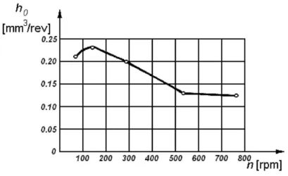 Fig. 5. Experimental relation: mined rock volume – h 0 per one tool revolution for the cogged bit Λ∆10-132