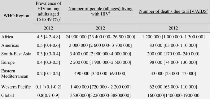 Table 1: Data on the size of the HIV/AIDS epidemic. 