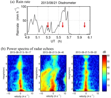 Figure 4: (a) High-time intensity with a range resolution of 150 m, and (b, c)  RIM-produced brightness with, respectively, constant and adaptive values of range  error in the correction process