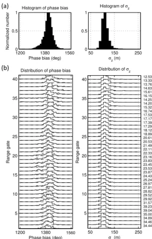Figure 7a shows the histograms of phase biases and σ z val- val-ues for the data presented in Fig