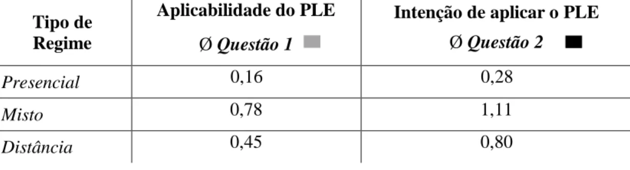 Figura 2. Relação da aplicabilidade (frequência) e de intenção de utilização do PLE  como recurso de aprendizagem nas atividades letivas, por tipo de regime letivo  
