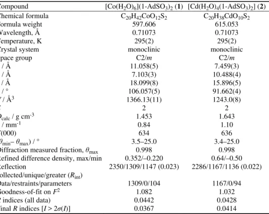 TABLE I. Crystal data and structure refinement for the obtained compounds 