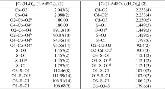 TABLE II. Selected bond lengths, Å, and angles, °, for complexes 1 and 2 