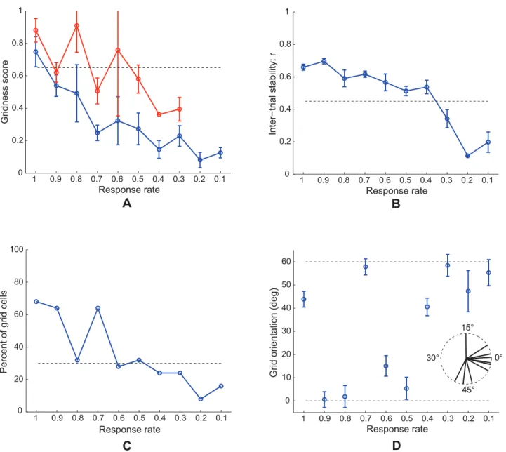 Figure 7. Case 2 results. Simulations for Case 2 of how (A) gridness score, (B) inter-trial stability, (C) percent of grid cells, and (D) grid orientation of learned map cells with gridness score 