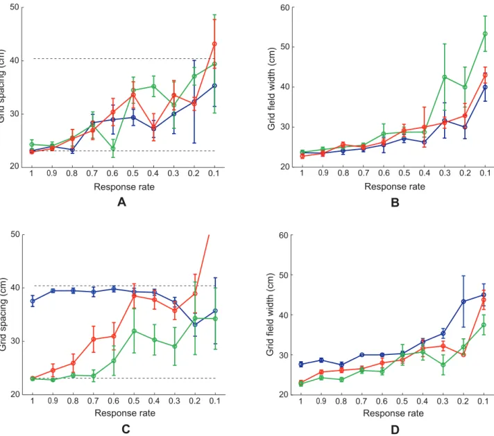 Figure 13. Results for Cases 5–10. (A, C) Grid spacing and (B, D) grid field width of learned map cells with gridness score 