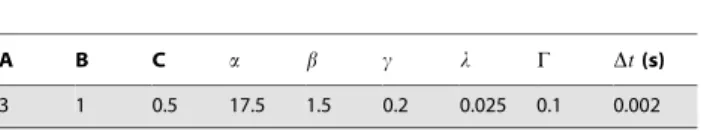 Table 1. Values of model parameters that do not differ across various simulation cases.