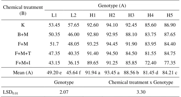 Tab.  1  Effect  of  genotype  and  interaction  with  the  same  chemical  treatment  and  a  different  genotype on sunflower seed germination energy (%) 