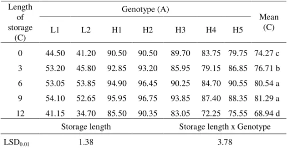 Tab. 2 Effect of storage length, and interactions with the same storage length and a different  genotype on sunflower seed germination energy (%) 